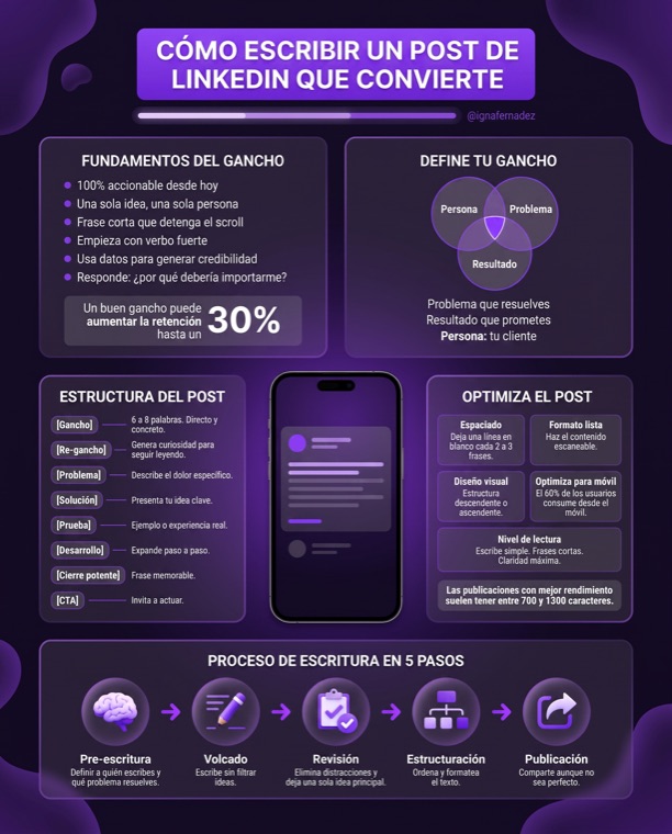 Infografía: cómo escribir un post de LinkedIn que convierte